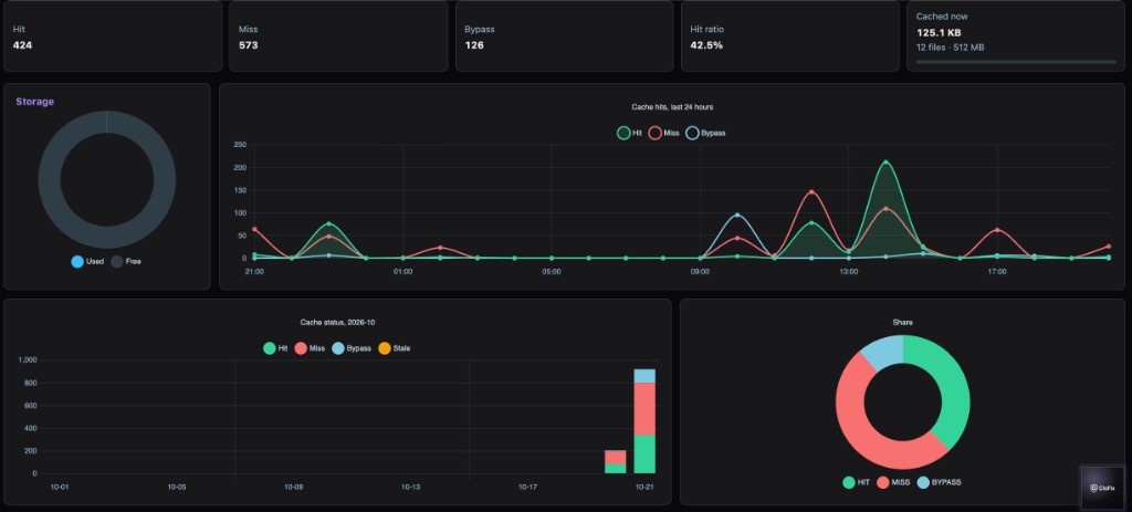 CloFix CDN cache dashboard with hit, miss, bypass, storage, and a 24-hour cache chart