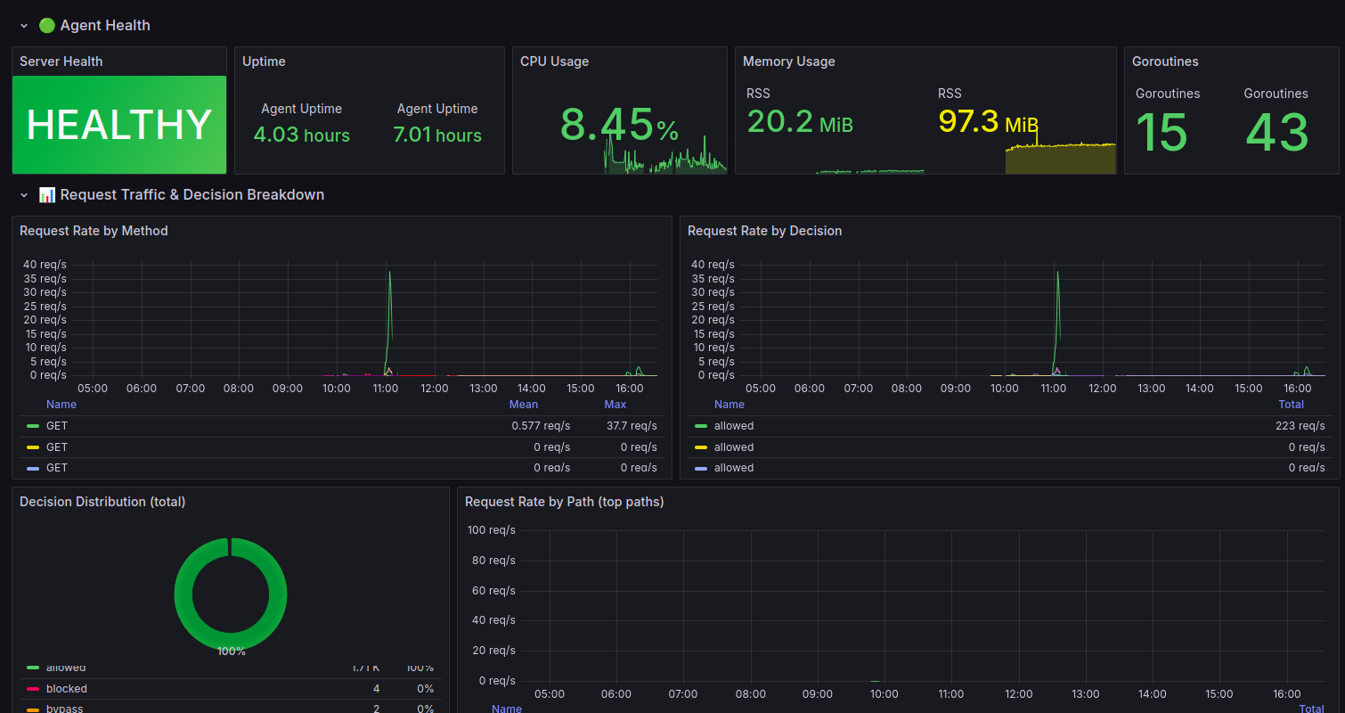 Grafana Dashboard Overview