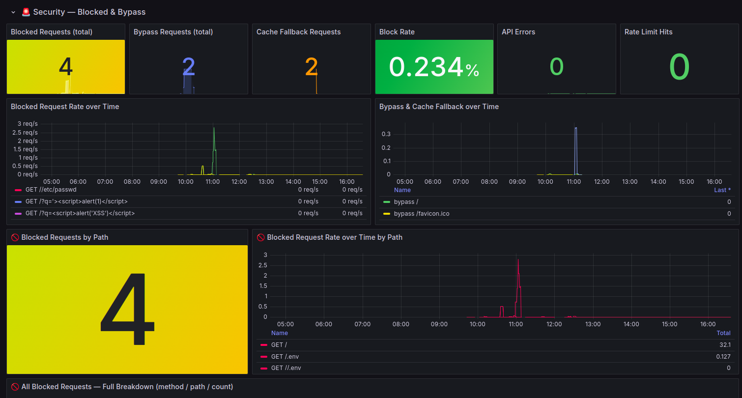 Security Metrics Dashboard