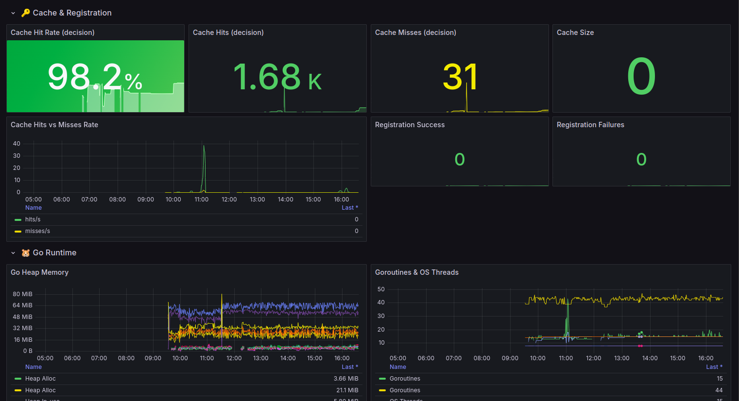 Grafana Alerts Configuration
