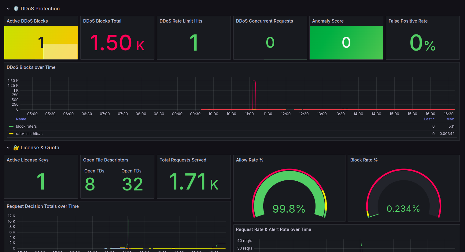 Grafana Alerts Configuration